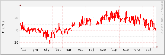 wykres przebiegu zmian temp powietrza