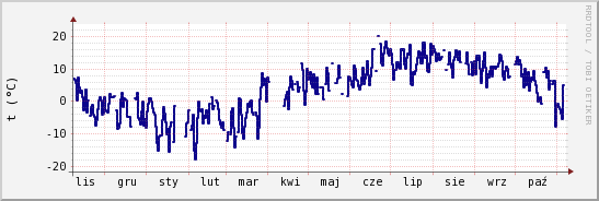 wykres przebiegu zmian temp. punktu rosy