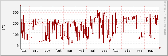 wykres przebiegu zmian kierunek wiatru (średni)