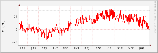 wykres przebiegu zmian temp powietrza