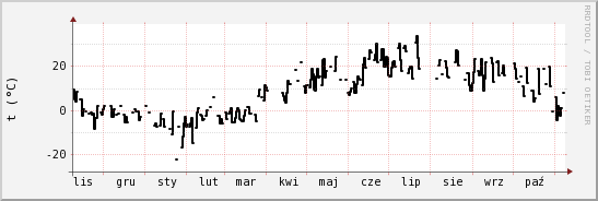 wykres przebiegu zmian windchill temp.