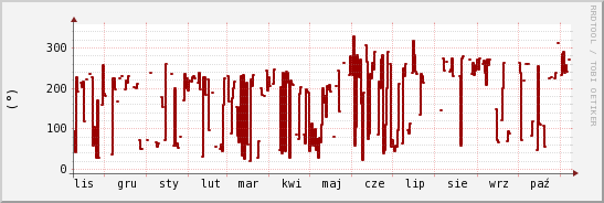 wykres przebiegu zmian kierunek wiatru (średni)