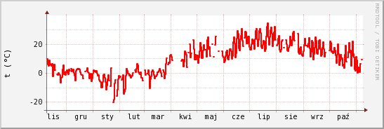 wykres przebiegu zmian temp powietrza