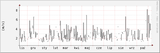 wykres przebiegu zmian średnia prędkość wiatru