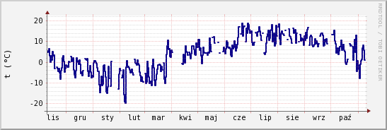 wykres przebiegu zmian temp. punktu rosy