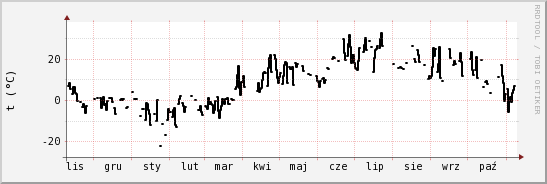 wykres przebiegu zmian windchill temp.