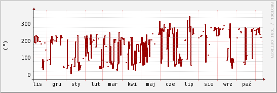 wykres przebiegu zmian kierunek wiatru (średni)