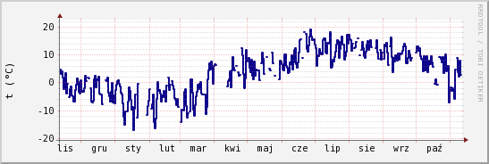 wykres przebiegu zmian temp. punktu rosy