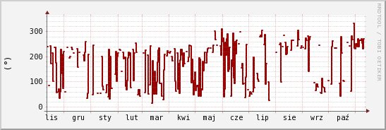 wykres przebiegu zmian kierunek wiatru (średni)