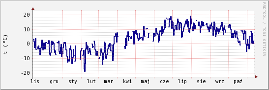 wykres przebiegu zmian temp. punktu rosy