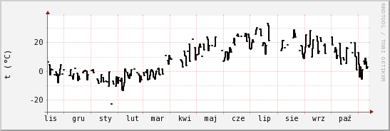 wykres przebiegu zmian windchill temp.