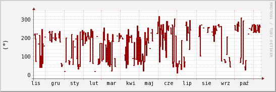 wykres przebiegu zmian kierunek wiatru (średni)