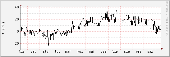 wykres przebiegu zmian windchill temp.