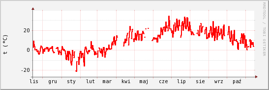 wykres przebiegu zmian temp powietrza