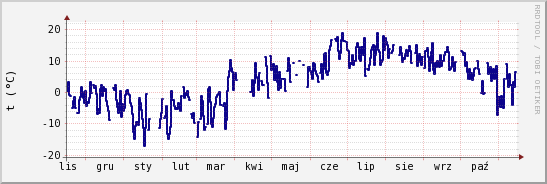 wykres przebiegu zmian temp. punktu rosy