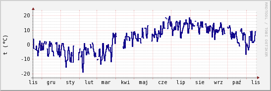 wykres przebiegu zmian temp. punktu rosy