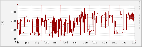 wykres przebiegu zmian kierunek wiatru (średni)