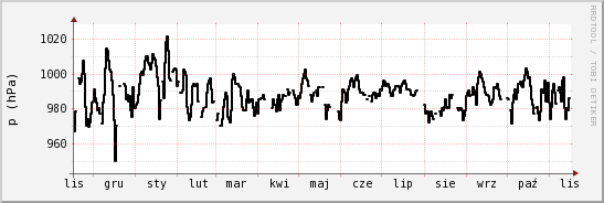 wykres przebiegu zmian ciśnienie