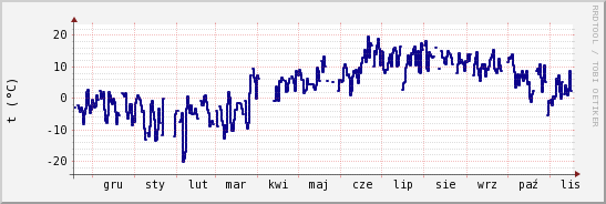 wykres przebiegu zmian temp. punktu rosy