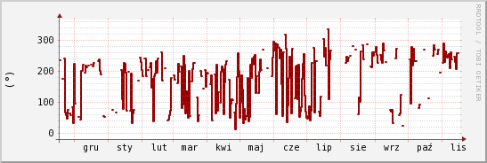 wykres przebiegu zmian kierunek wiatru (średni)