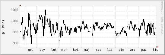 wykres przebiegu zmian ciśnienie