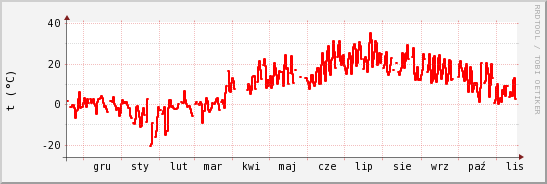 wykres przebiegu zmian temp powietrza