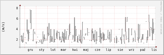 wykres przebiegu zmian średnia prędkość wiatru