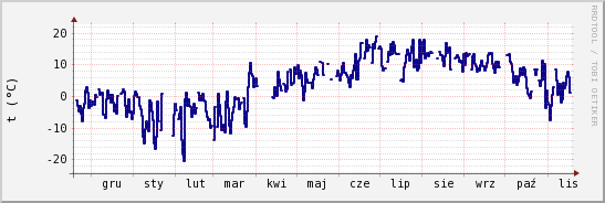 wykres przebiegu zmian temp. punktu rosy