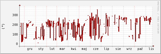 wykres przebiegu zmian kierunek wiatru (średni)