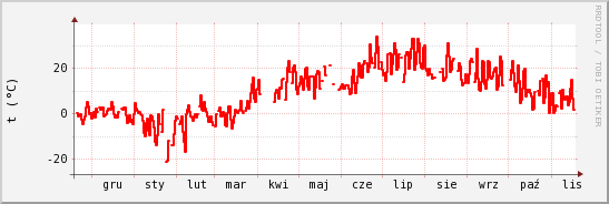 wykres przebiegu zmian temp powietrza