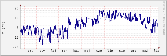 wykres przebiegu zmian temp. punktu rosy