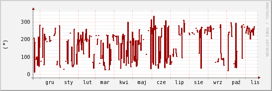 wykres przebiegu zmian kierunek wiatru (średni)