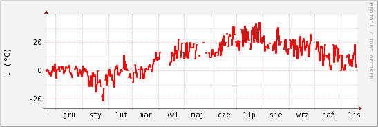 wykres przebiegu zmian temp powietrza