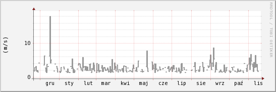 wykres przebiegu zmian średnia prędkość wiatru
