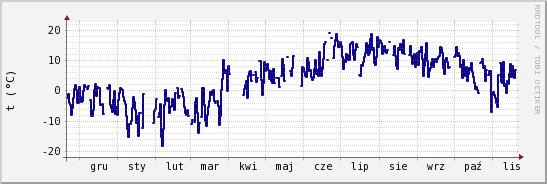 wykres przebiegu zmian temp. punktu rosy