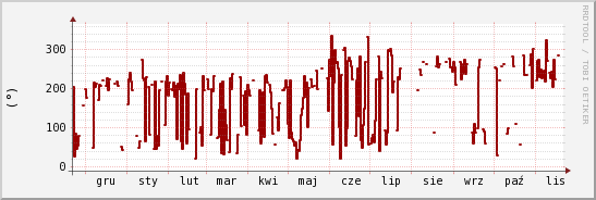 wykres przebiegu zmian kierunek wiatru (średni)