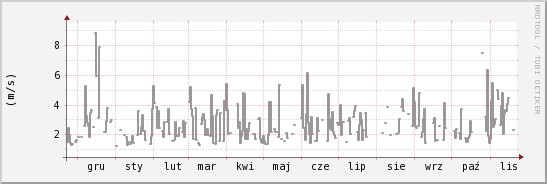 wykres przebiegu zmian średnia prędkość wiatru