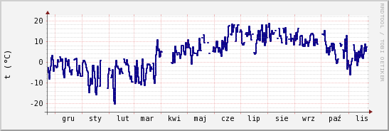 wykres przebiegu zmian temp. punktu rosy
