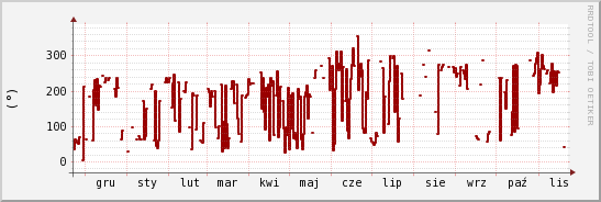 wykres przebiegu zmian kierunek wiatru (średni)