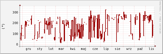 wykres przebiegu zmian kierunek wiatru (średni)