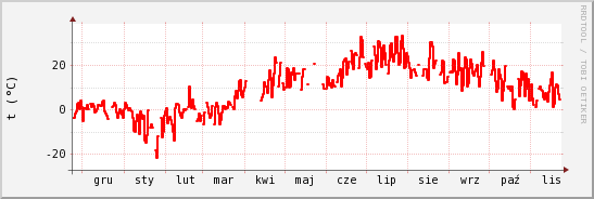 wykres przebiegu zmian temp powietrza