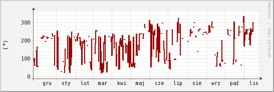 wykres przebiegu zmian kierunek wiatru (średni)