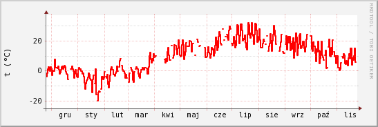 wykres przebiegu zmian temp powietrza