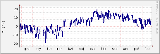 wykres przebiegu zmian temp. punktu rosy