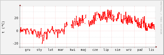 wykres przebiegu zmian temp powietrza