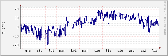 wykres przebiegu zmian temp. punktu rosy