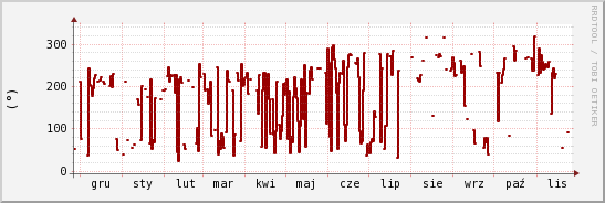 wykres przebiegu zmian kierunek wiatru (średni)