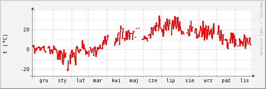 wykres przebiegu zmian temp powietrza