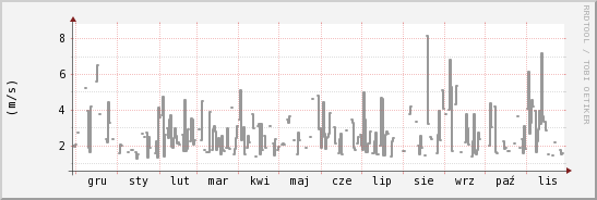 wykres przebiegu zmian średnia prędkość wiatru