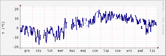 wykres przebiegu zmian temp. punktu rosy